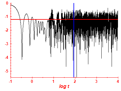 Survival probability log